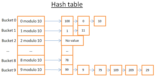 hash table