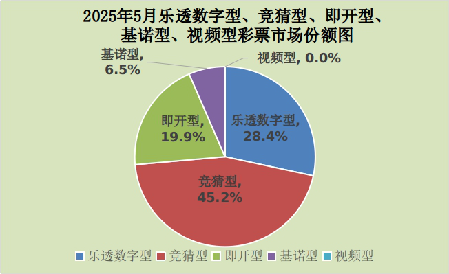 财政部:5月份全国共销售彩票570.36亿元,同比增长19.8%